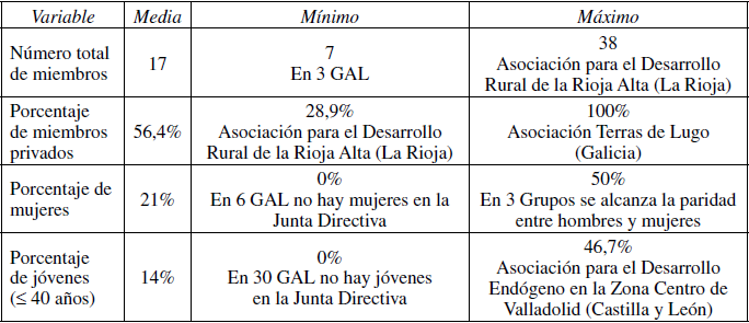 Composici&oacute;n de la Junta Directiva de los Grupos de Acci&oacute;n Local