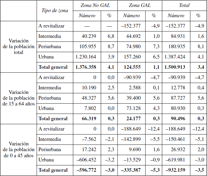 Variaci&oacute;n de la poblaci&oacute;n entre 2007 y 2014