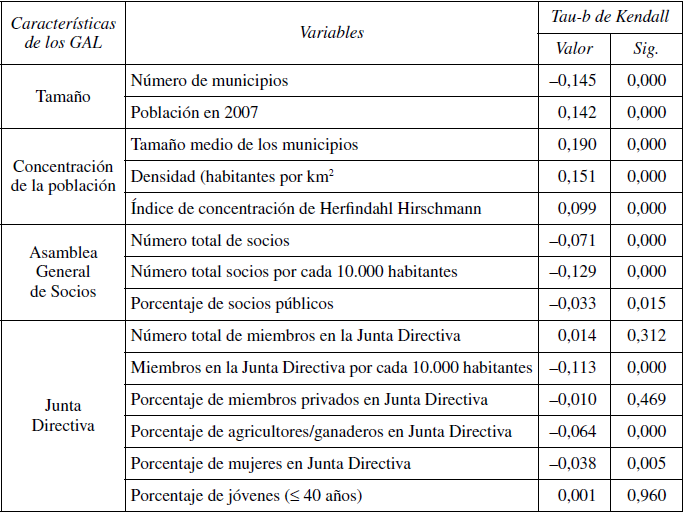 Relaci&oacute;n entre la evoluci&oacute;n demogr&aacute;fica de los municipios rurales a revitalizar y el tama&ntilde;o de los GAL