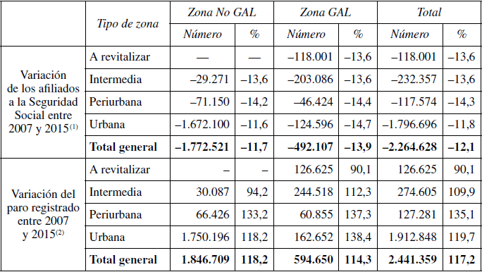 Evoluci&oacute;n del mercado laboral entre 2007 y 2015