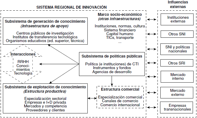 Configuraci&oacute;n (te&oacute;rica) de los sistemas regionales de innovaci&oacute;n