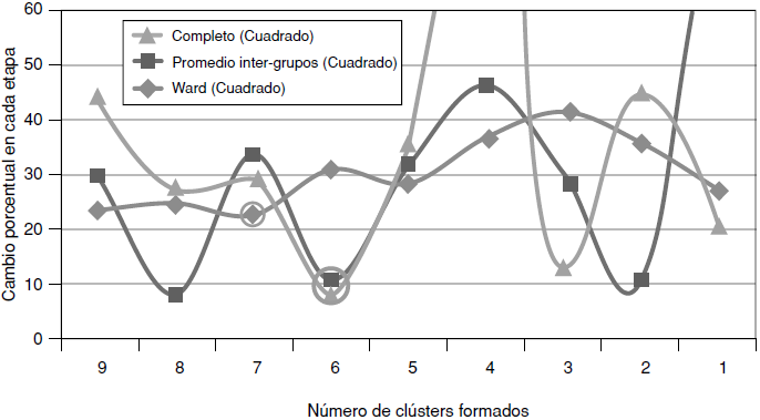 Cambios en la heterogeneidad a partir de los m&eacute;todos jer&aacute;rquicos