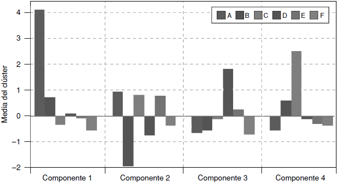 Medias de los cl&uacute;sters en cada dimensi&oacute;n de los SRI