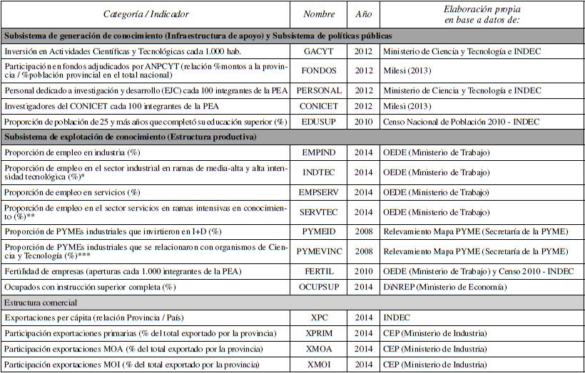 Indicadores utilizados, a&ntilde;os y fuentes de informaci&oacute;n