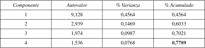 Componentes, autovalores y varianza explicada