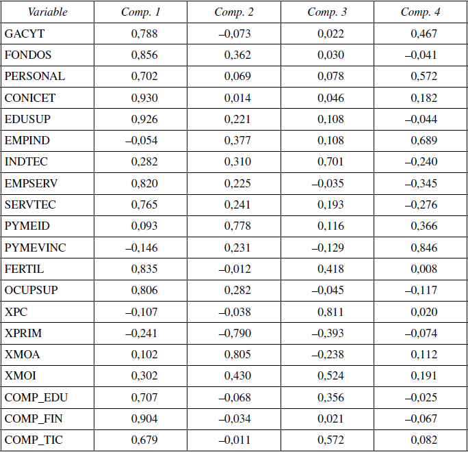 Pesos factoriales de las variables