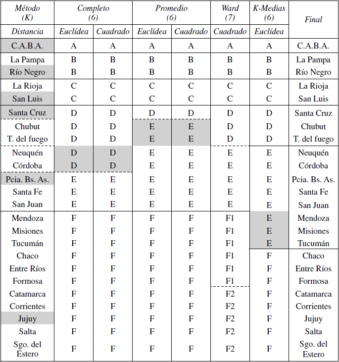 Conformaci&oacute;n de los cl&uacute;sters seg&uacute;n m&eacute;todo y cantidad (K cl&uacute;sters)