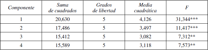 An&aacute;lisis de la varianza (ANOVA)