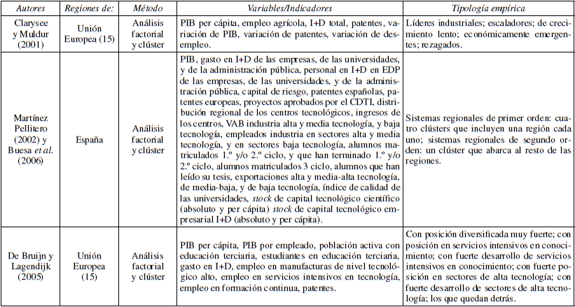 Cuadro comparativo de trabajos que realizaron tipolog&iacute;as emp&iacute;ricas de SRI