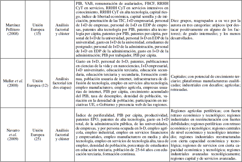 Cuadro comparativo de trabajos que realizaron tipolog&iacute;as emp&iacute;ricas de SRI