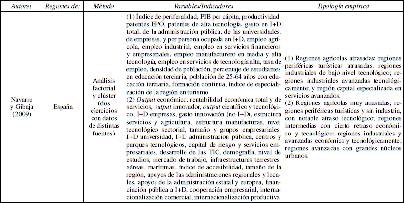 Cuadro comparativo de trabajos que realizaron tipolog&iacute;as emp&iacute;ricas de SRI