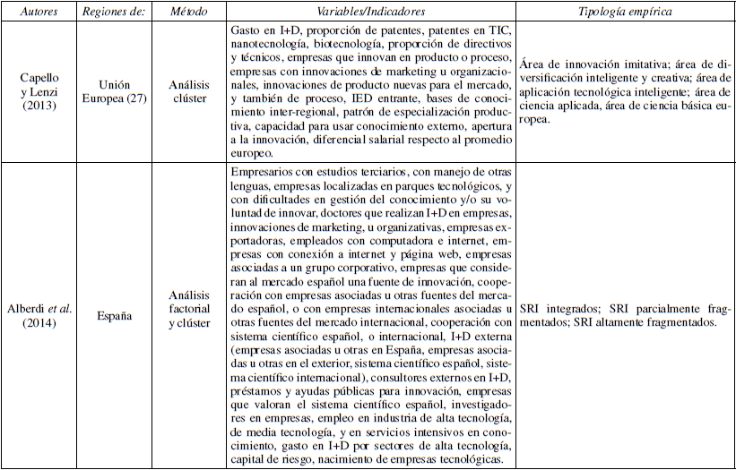 Cuadro comparativo de trabajos que realizaron tipolog&iacute;as emp&iacute;ricas de SRI