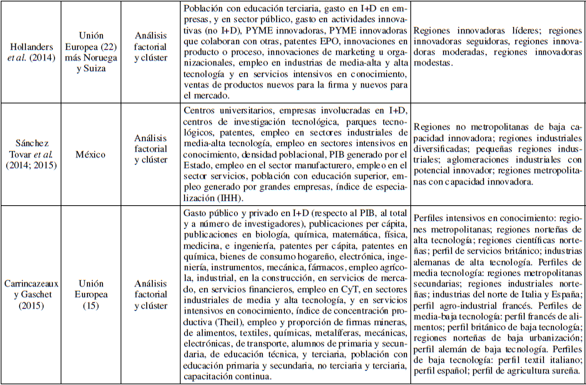 Cuadro comparativo de trabajos que realizaron tipolog&iacute;as emp&iacute;ricas de SRI