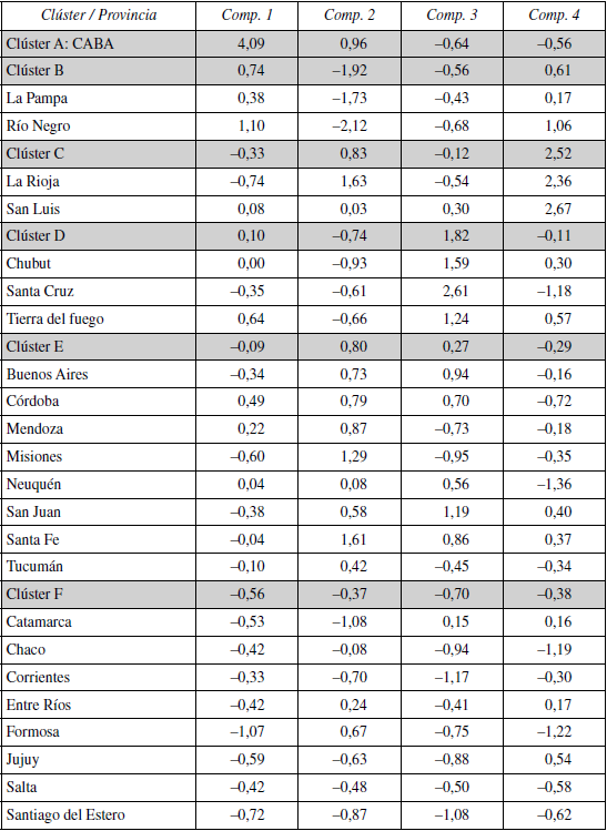 Valores de las provincias y cl&uacute;sters en cada dimensi&oacute;n de los SRI