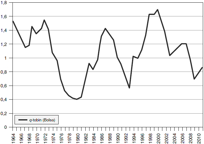 Evoluci�n de la q-Tobin en la econom�a Espa�ola