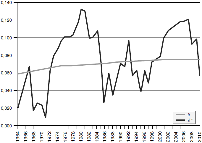 Tasas de depreciaci�n estad�stica y econ�mica. Econom�a espa�ola