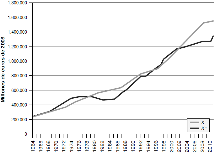Stock de capital estad�stico (K) y econ�mico (K*). Econom�a espa�ola