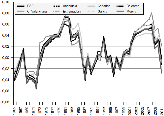 Diferencias entre la tasa de depreciaci�n econ�mica y estad�stica (δt* - δt*)