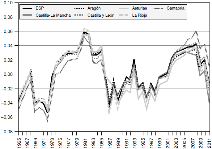 Diferencias entre la tasa de depreciaci�n econ�mica y estad�stica (δt* - δt*)