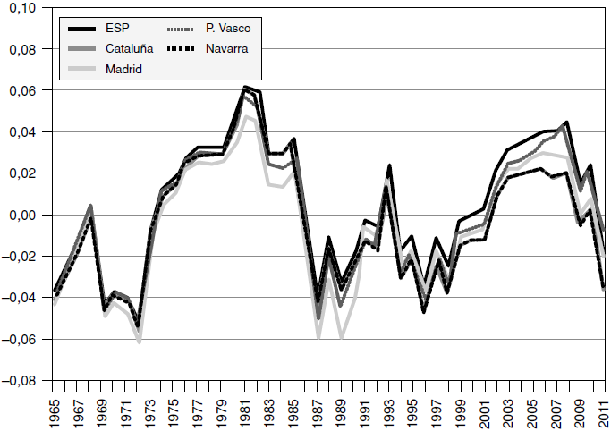 Diferencias entre la tasa de depreciaci�n econ�mica (δt* - δt*)