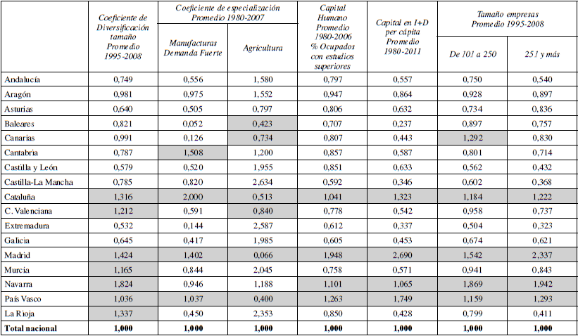 Factores explicativos de la Resiliencia en las regions