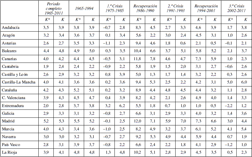 Tasas de crecimiento del stock de capital econ�mico y estad�stico. Porcentajes