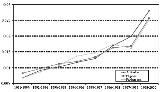 Presencia creciente de autores espaoles en revistas internacionales. (% de artculos y pginas publicadas en 9 revistas destacadas)