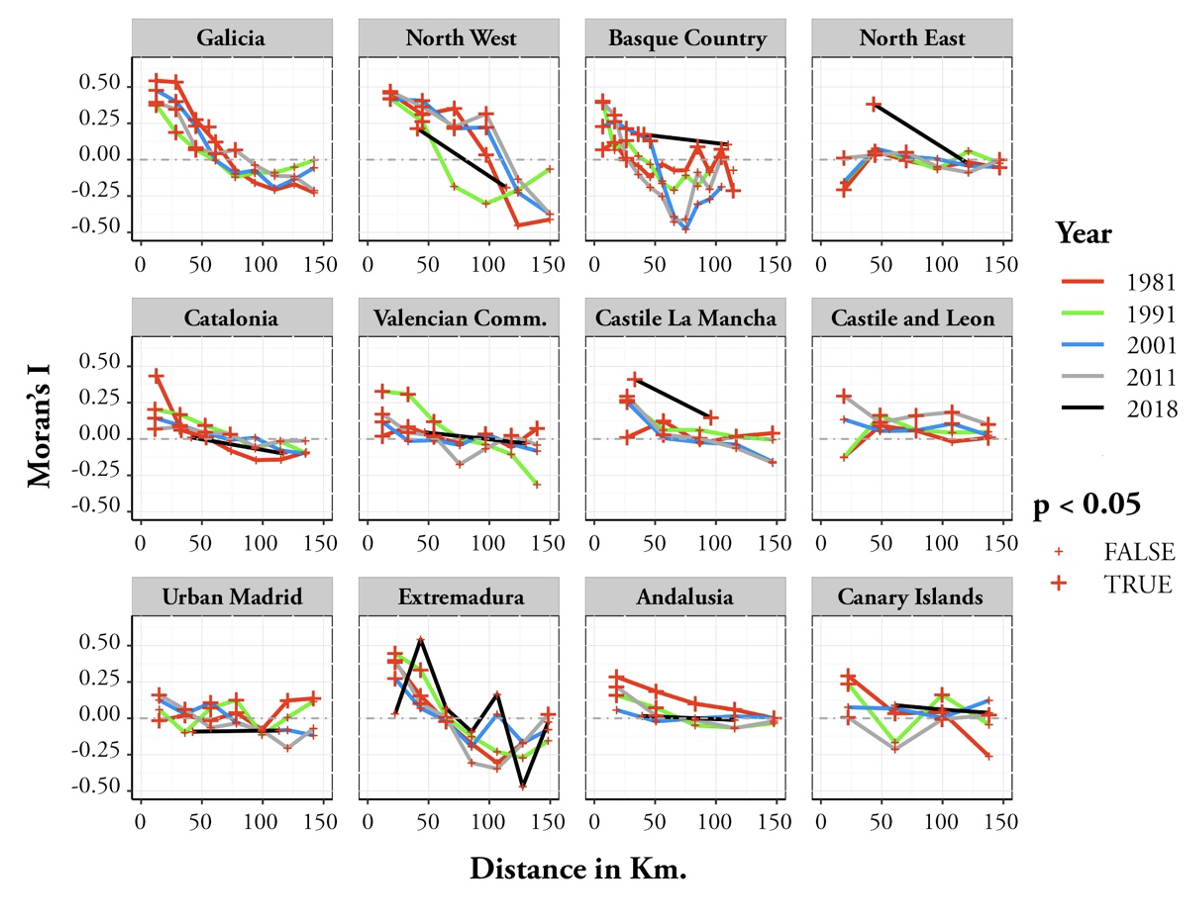 Correlogram plot for TFR. Regional view