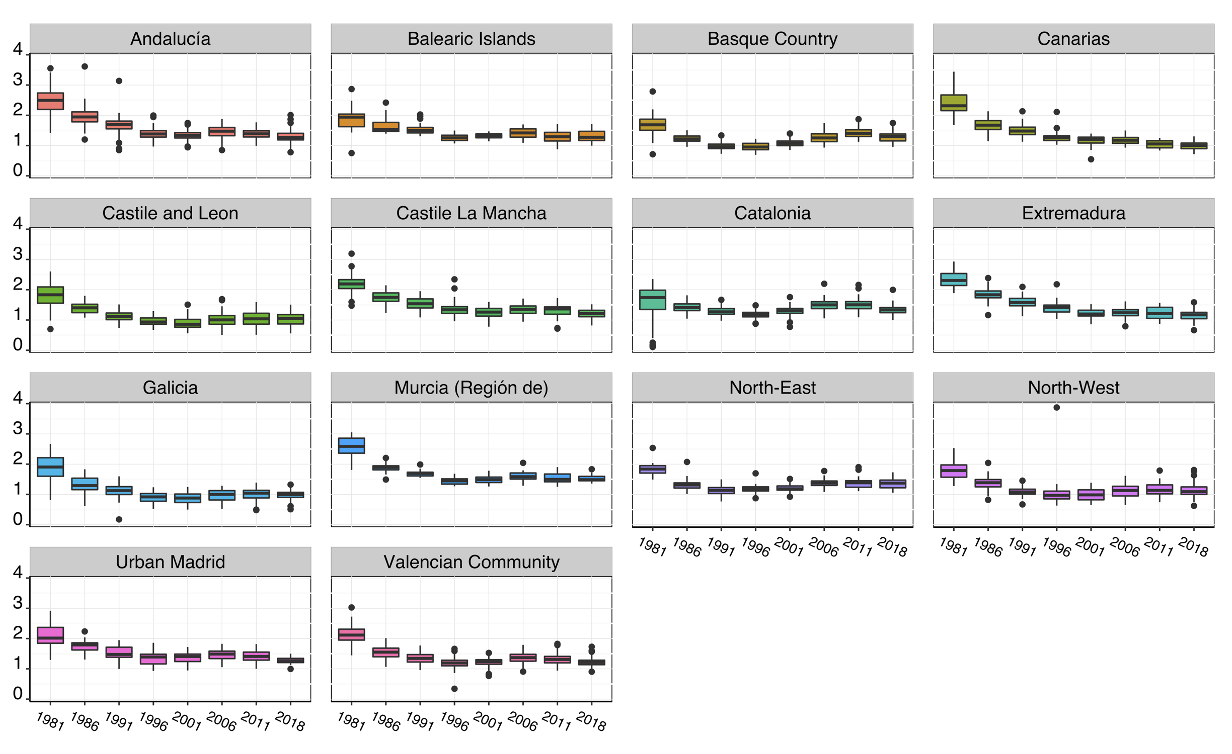 Boxplot for total fertility rate between for selected years by big regions