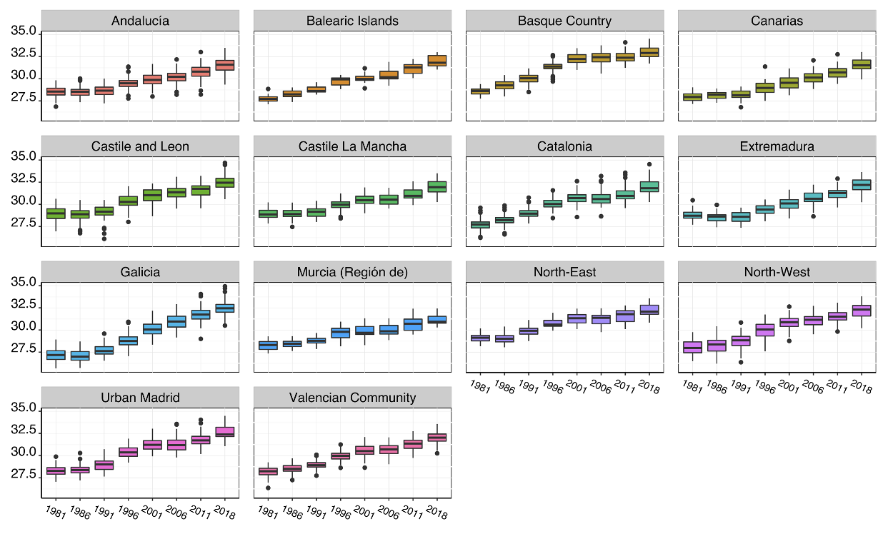 Boxplot for mean age at childbearing between 1981 and 2018 by big regions