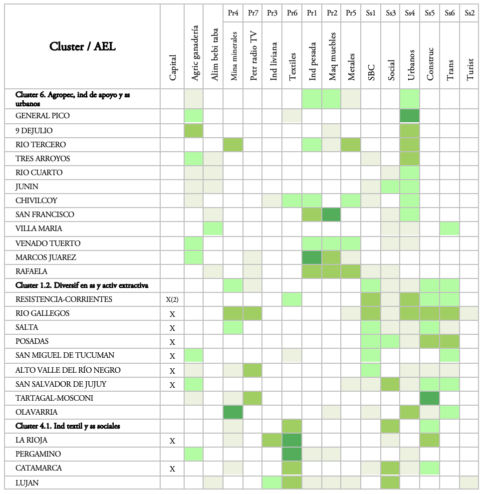 Clusters y AEL relativamente diversificadas (2011-2018)