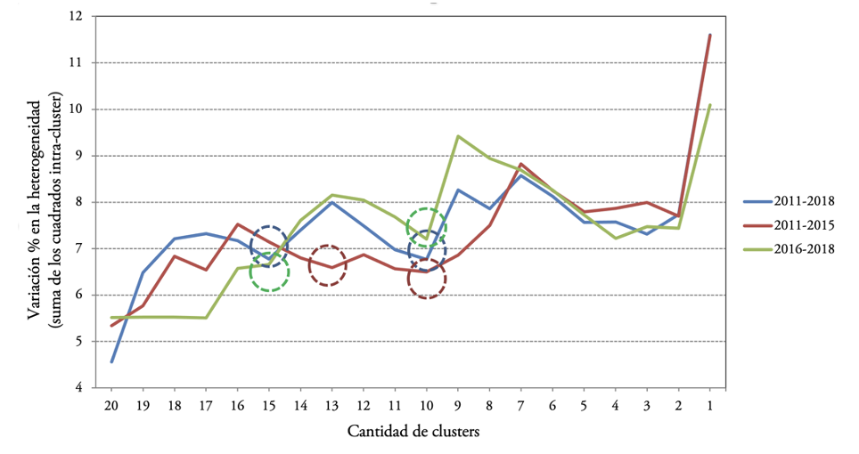 Cambios en heterogeneidad (Ward) según periodo de análisis