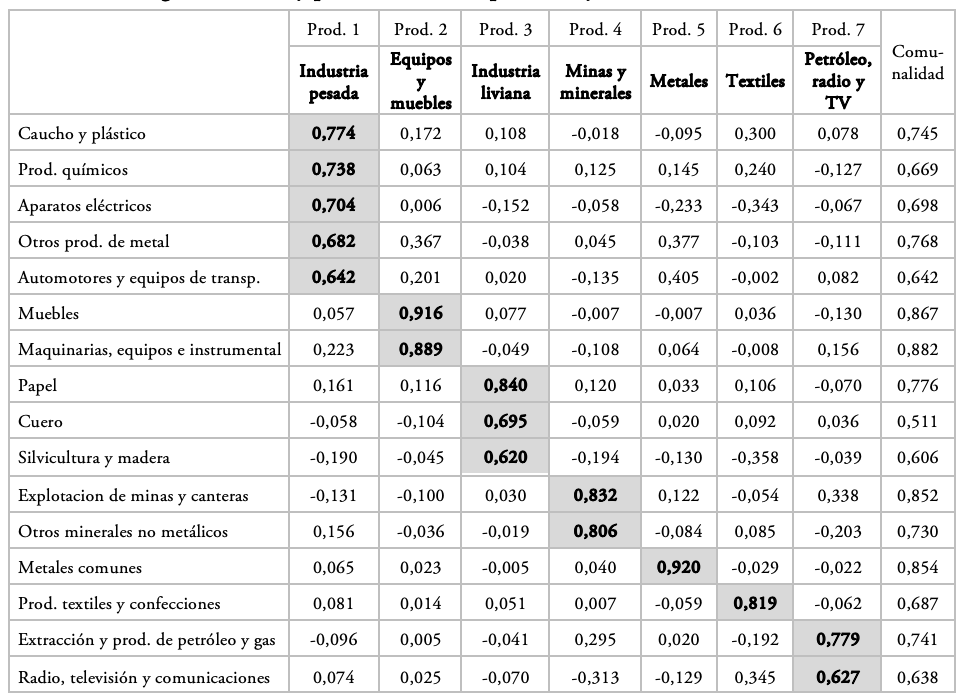 Cargas factoriales y perfiles sectoriales primarios y secundarios (2011-2018)