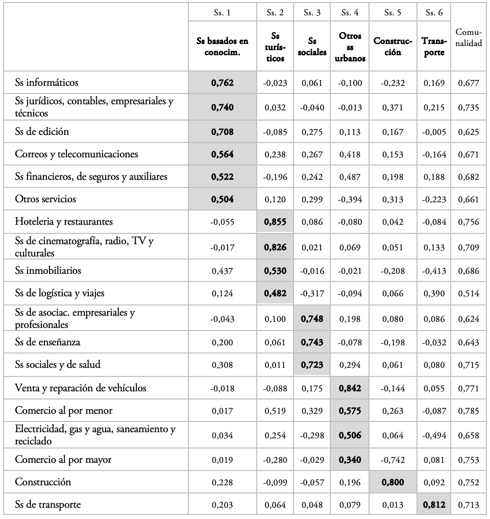 Cargas factoriales y perfiles sectoriales terciarios (2011-2018)