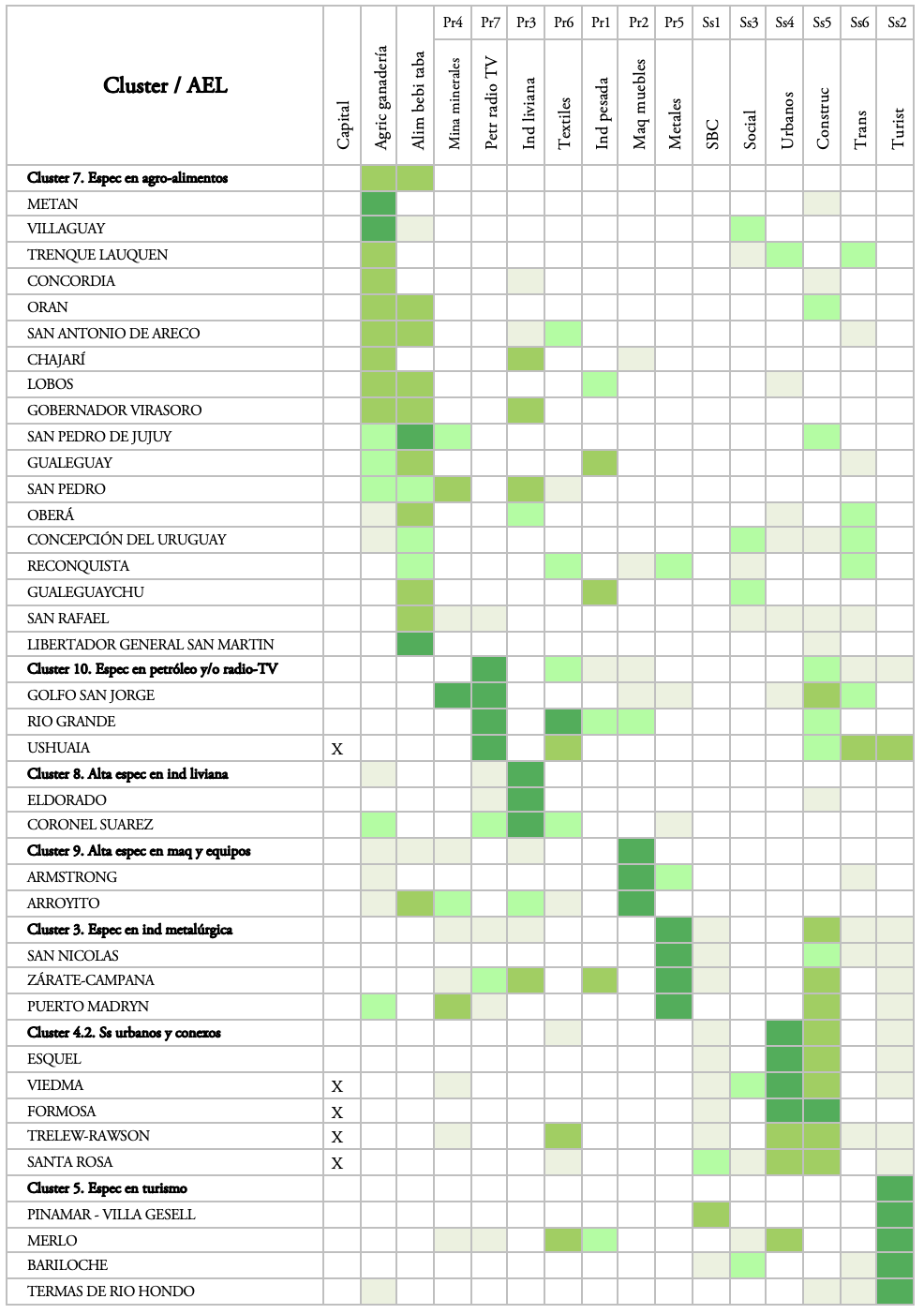Clusters y AEL relativamente especializadas (2011-2018)