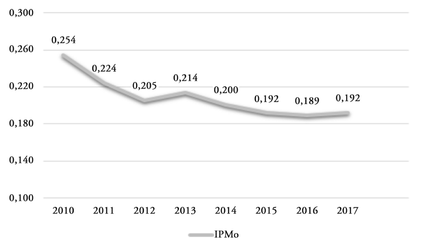 ANEXO 1. �ndice de pobreza multidimensional, 2010-2017