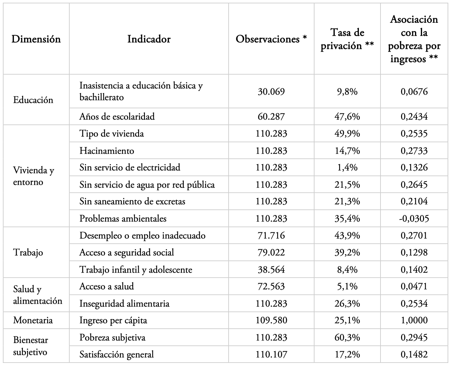 ANEXO 2.Tasa de privaci�n de los indicadores y correlaci�n con la pobreza por ingresos