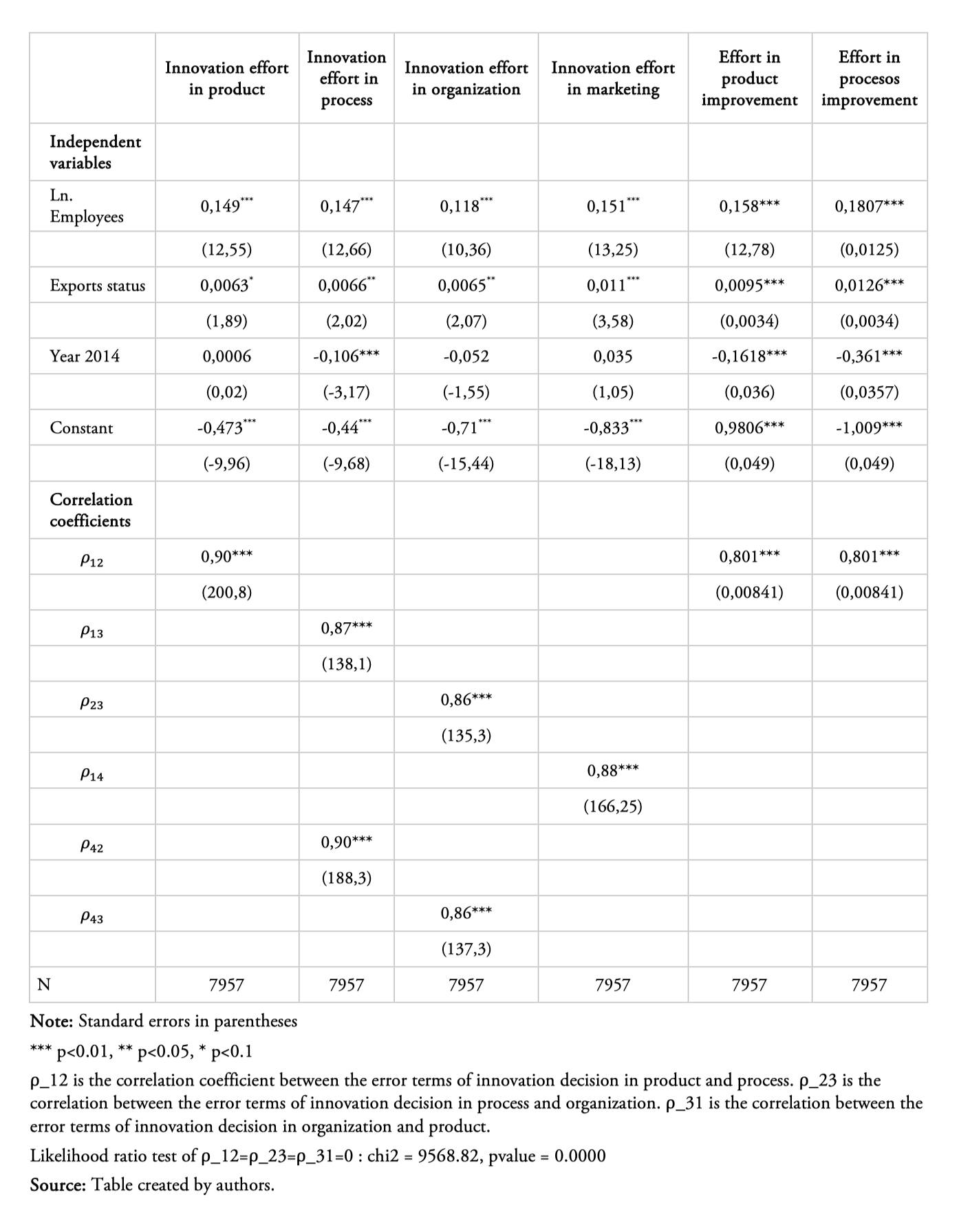 Do the novelty and type of innovation affect the performance of firms? A  case study for Ecuador