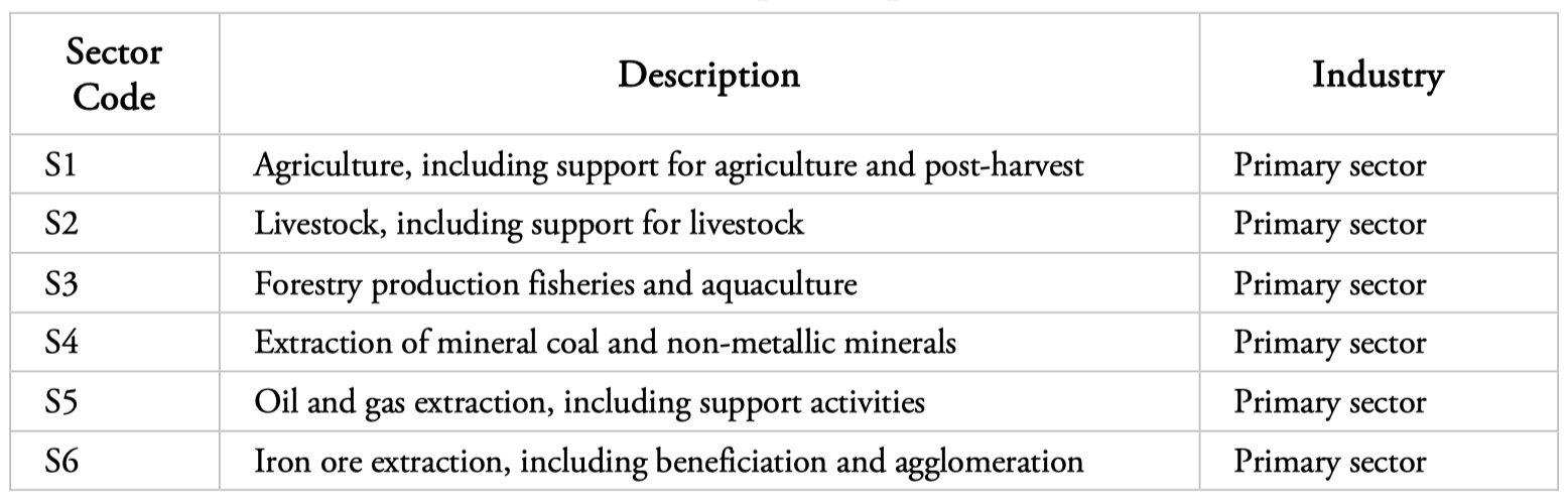Industries of Interstate Input-Output Model for Brazil