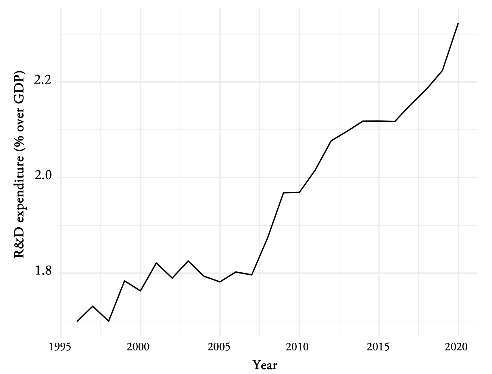 Evolution of R&D expenditures, measured as a % over GDP, in EU countries, 1996-2020