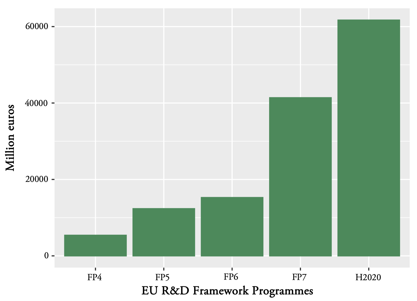 Total EU net contribution (in millions €) through the last five R&D framework programmes between 1994 and 2020