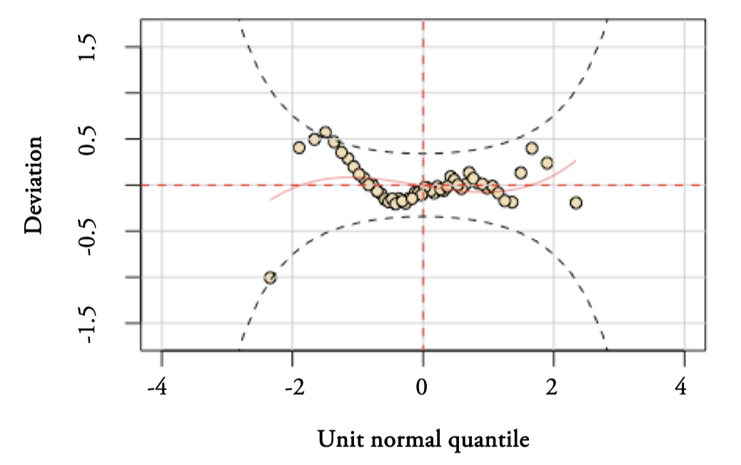 Worm plots of the Gamma distribution model for Outpatient consultations