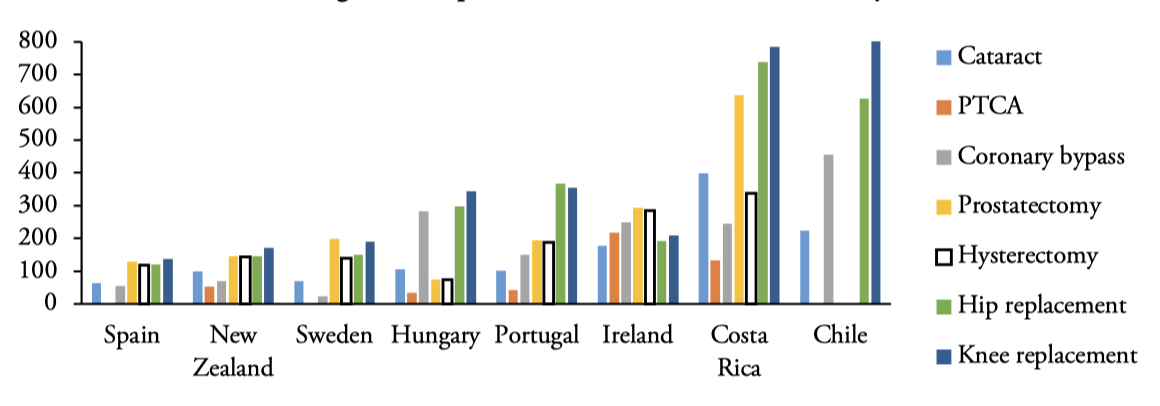 Waiting times of patients on the lists 2021: Mean (days)