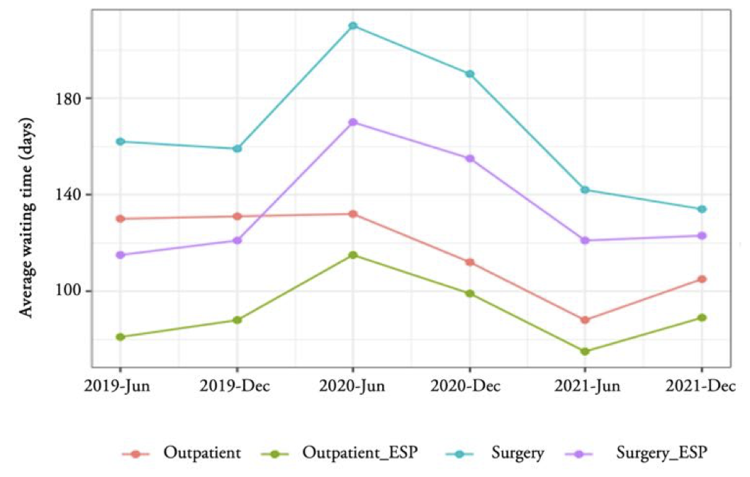 Average waiting time evolution for Andalusia and Spain