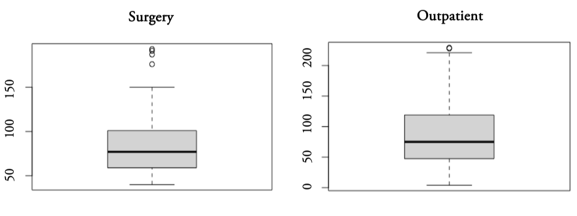 Boxplots of Surgery and Outpatient consultations average waiting times (in days) for Andalusian hospitals