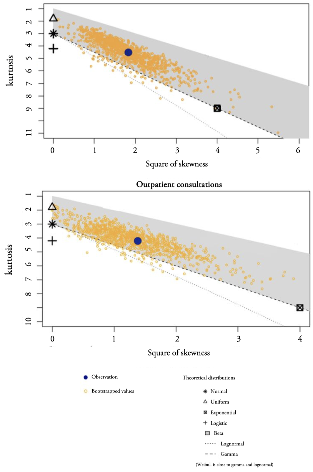 Cullen and Frey graphs for Surgery and Outpatient consultations distributions