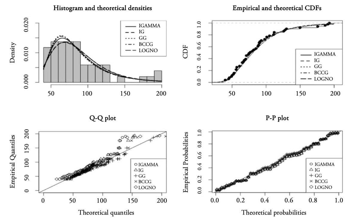 Goodness-of-fit plots for Surgery data