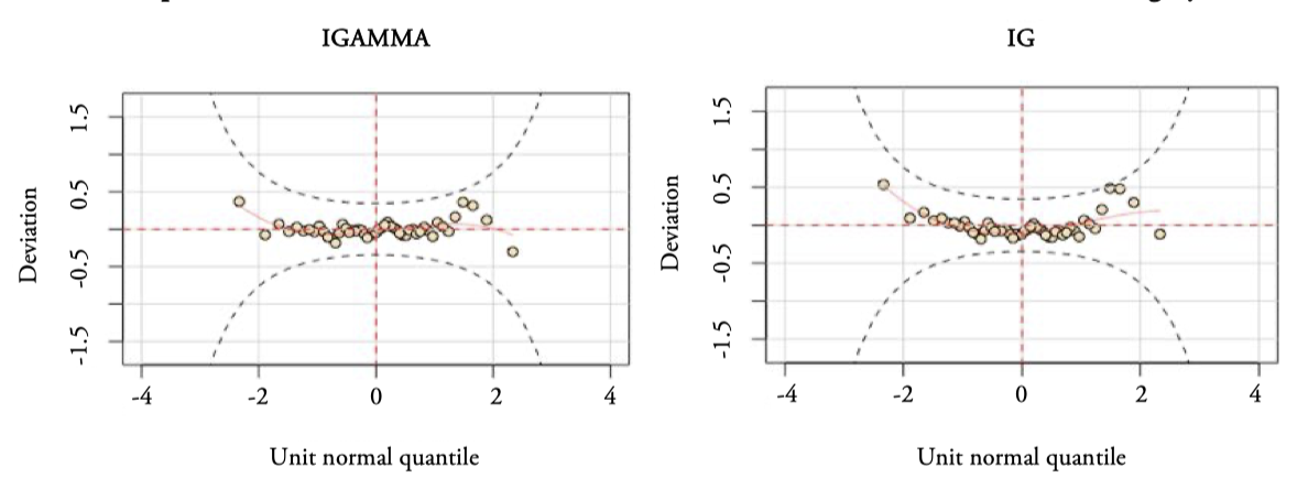 Worm plots of the Inverse Gamma and Inverse Gaussian distribution models for Surgery