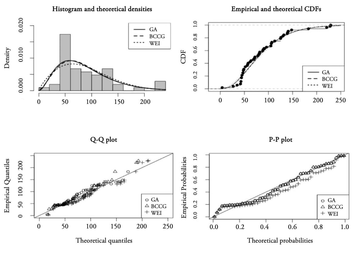 Basic goodness-of-fit plots for Outpatient consultation data