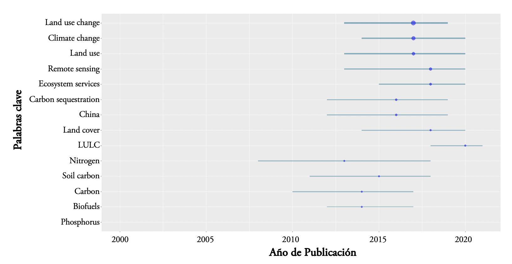 Trend topics m�s relevantes de los registros bibliogr�ficos analizados
